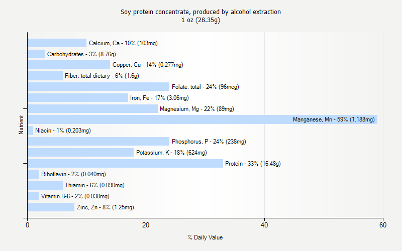 % Daily Value for Soy protein concentrate, produced by alcohol extraction 1 oz (28.35g)