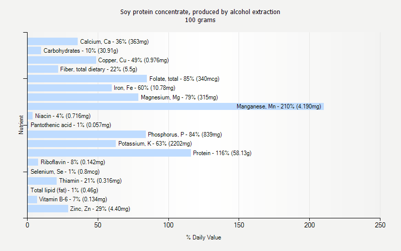 % Daily Value for Soy protein concentrate, produced by alcohol extraction 100 grams 