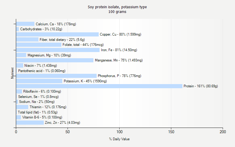 % Daily Value for Soy protein isolate, potassium type 100 grams 