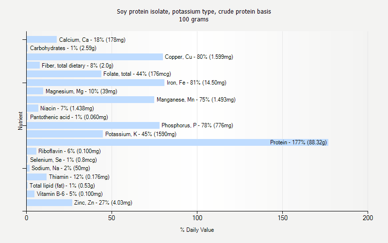 % Daily Value for Soy protein isolate, potassium type, crude protein basis 100 grams 