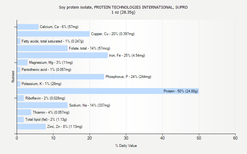 % Daily Value for Soy protein isolate, PROTEIN TECHNOLOGIES INTERNATIONAL, SUPRO 1 oz (28.35g)