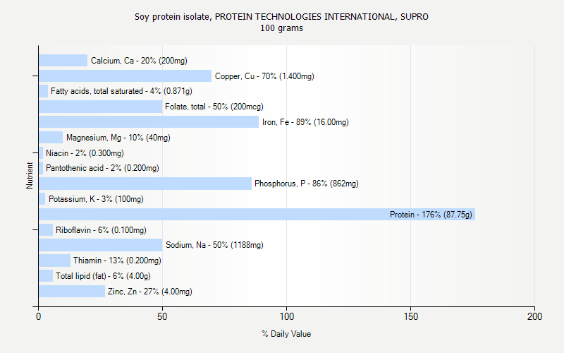 % Daily Value for Soy protein isolate, PROTEIN TECHNOLOGIES INTERNATIONAL, SUPRO 100 grams 