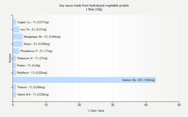 % Daily Value for Soy sauce made from hydrolyzed vegetable protein 1 tbsp (18g)