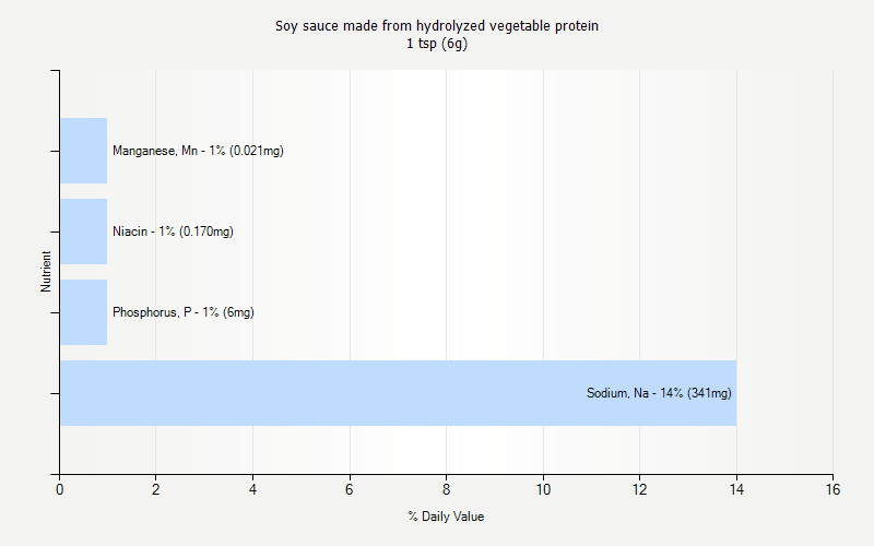 % Daily Value for Soy sauce made from hydrolyzed vegetable protein 1 tsp (6g)