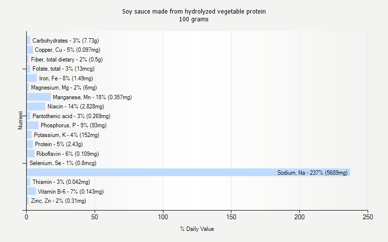 % Daily Value for Soy sauce made from hydrolyzed vegetable protein 100 grams 