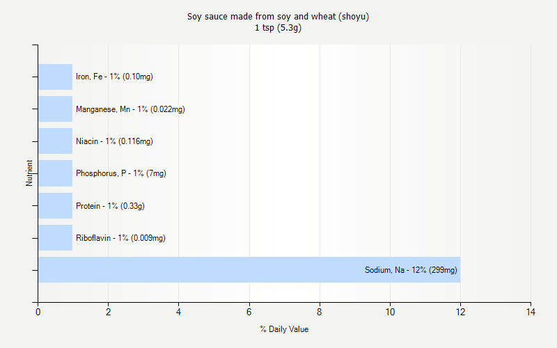 % Daily Value for Soy sauce made from soy and wheat (shoyu) 1 tsp (5.3g)