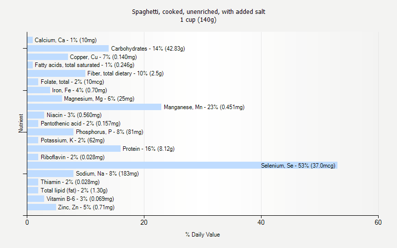 % Daily Value for Spaghetti, cooked, unenriched, with added salt 1 cup (140g)
