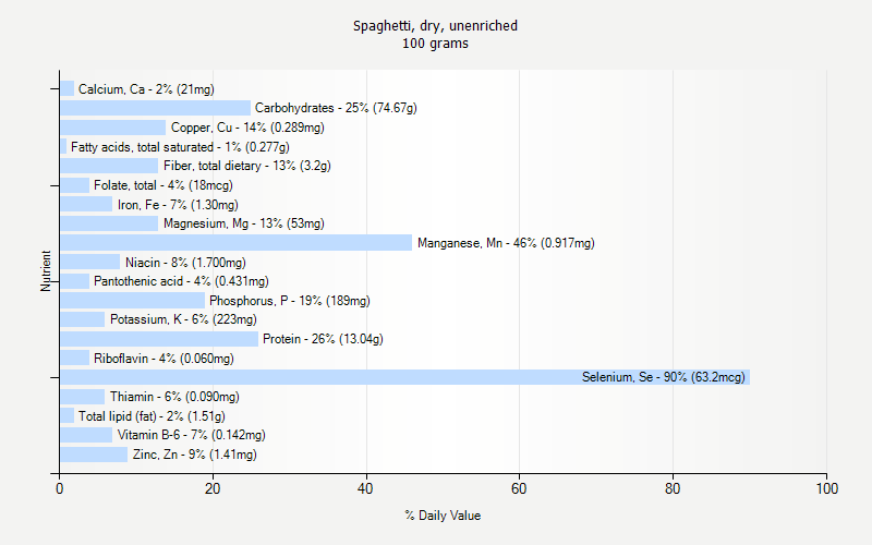 % Daily Value for Spaghetti, dry, unenriched 100 grams 
