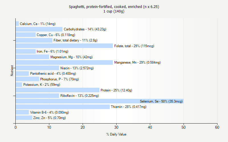 % Daily Value for Spaghetti, protein-fortified, cooked, enriched (n x 6.25) 1 cup (140g)
