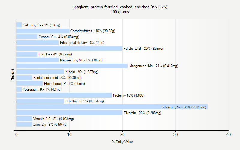 % Daily Value for Spaghetti, protein-fortified, cooked, enriched (n x 6.25) 100 grams 
