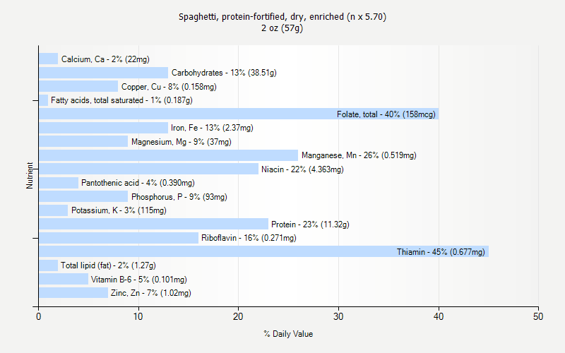 % Daily Value for Spaghetti, protein-fortified, dry, enriched (n x 5.70) 2 oz (57g)
