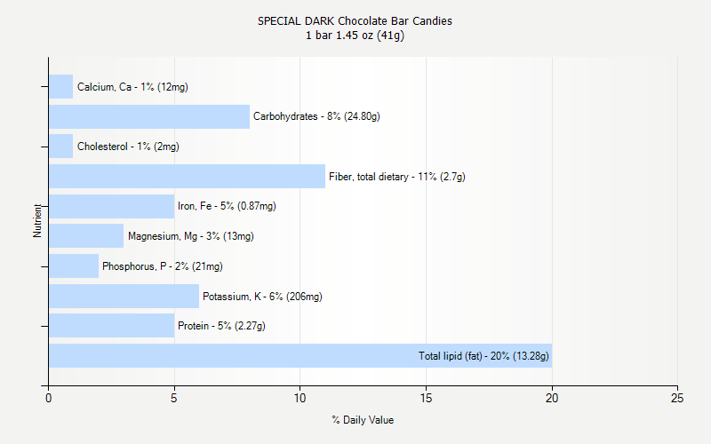 % Daily Value for SPECIAL DARK Chocolate Bar Candies 1 bar 1.45 oz (41g)