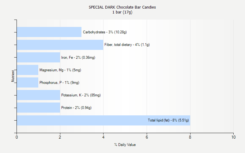% Daily Value for SPECIAL DARK Chocolate Bar Candies 1 bar (17g)