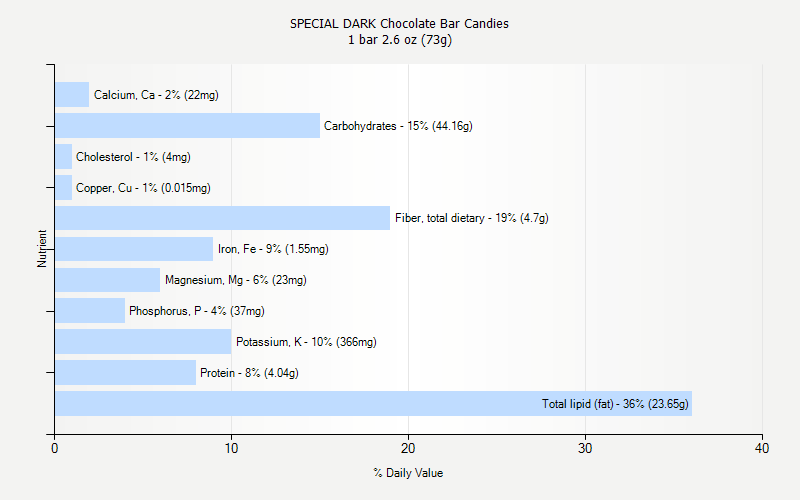 % Daily Value for SPECIAL DARK Chocolate Bar Candies 1 bar 2.6 oz (73g)