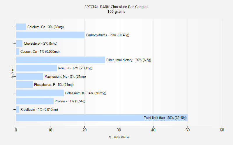 % Daily Value for SPECIAL DARK Chocolate Bar Candies 100 grams 