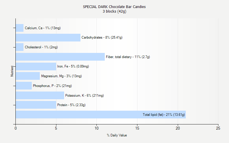 % Daily Value for SPECIAL DARK Chocolate Bar Candies 3 blocks (42g)