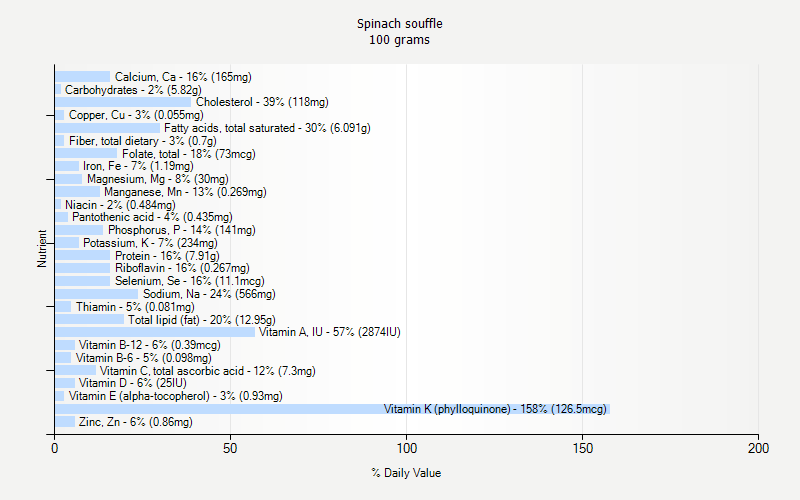 Spinach Souffle Nutrition