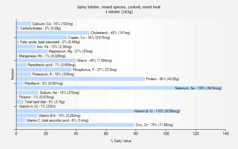 % Daily Value for Spiny lobster, mixed species, cooked, moist heat 1 lobster (163g)