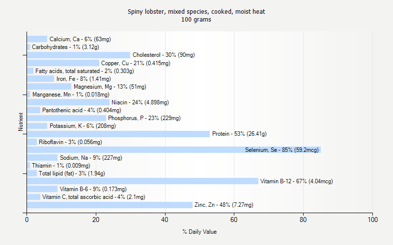 % Daily Value for Spiny lobster, mixed species, cooked, moist heat 100 grams 