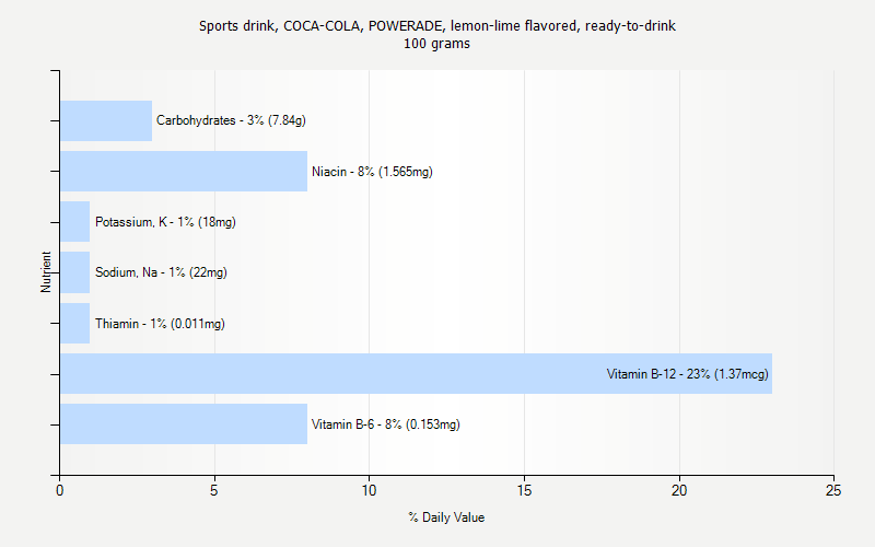% Daily Value for Sports drink, COCA-COLA, POWERADE, lemon-lime flavored, ready-to-drink 100 grams 