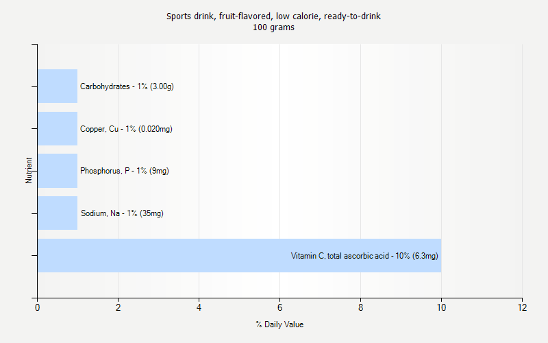 % Daily Value for Sports drink, fruit-flavored, low calorie, ready-to-drink 100 grams 