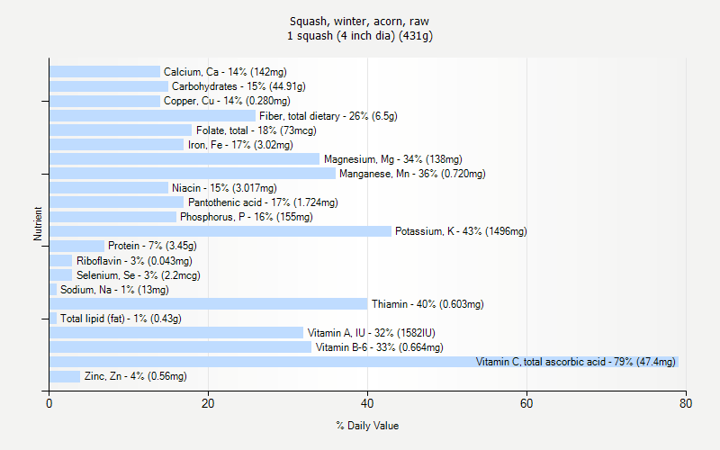 Squash Winter Acorn Raw Nutrition