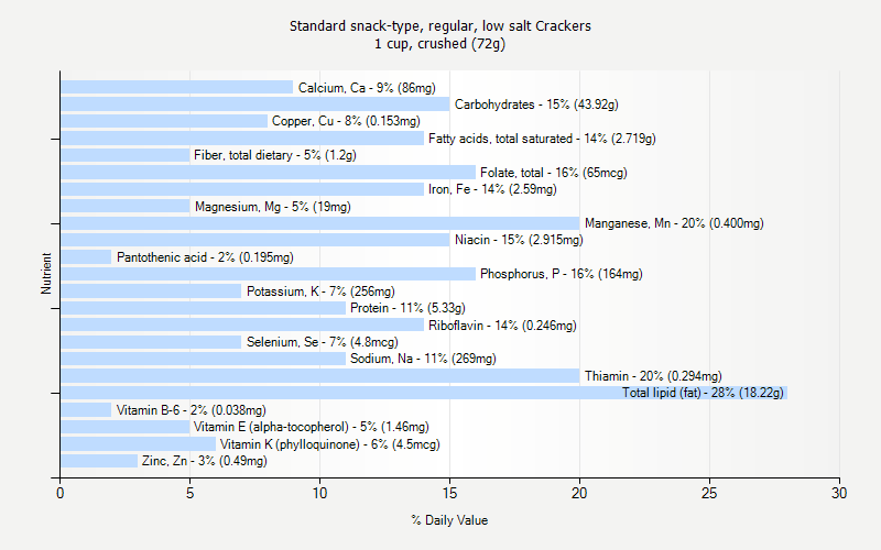 % Daily Value for Standard snack-type, regular, low salt Crackers 1 cup, crushed (72g)