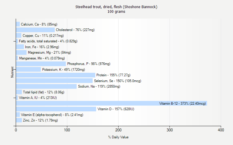 % Daily Value for Steelhead trout, dried, flesh (Shoshone Bannock) 100 grams 