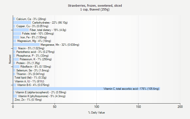Strawberries Frozen Sweetened Sliced Nutrition