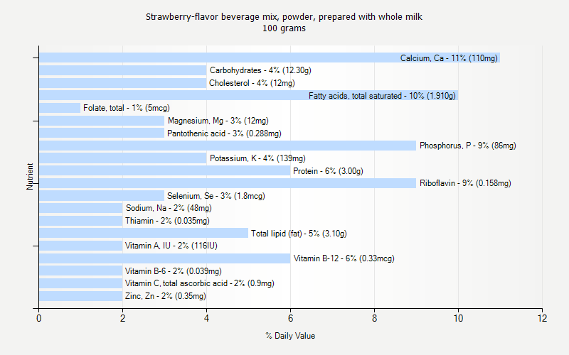 % Daily Value for Strawberry-flavor beverage mix, powder, prepared with whole milk 100 grams 