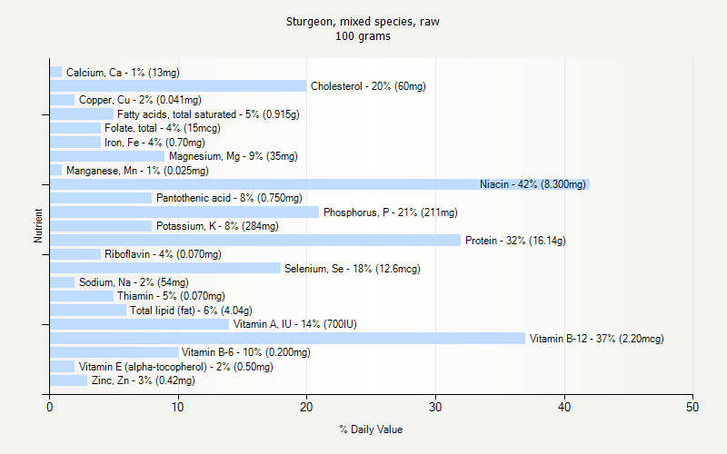 % Daily Value for Sturgeon, mixed species, raw 100 grams 