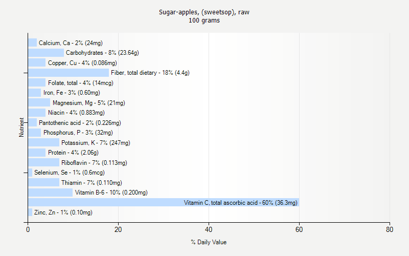 % Daily Value for Sugar-apples, (sweetsop), raw 100 grams 