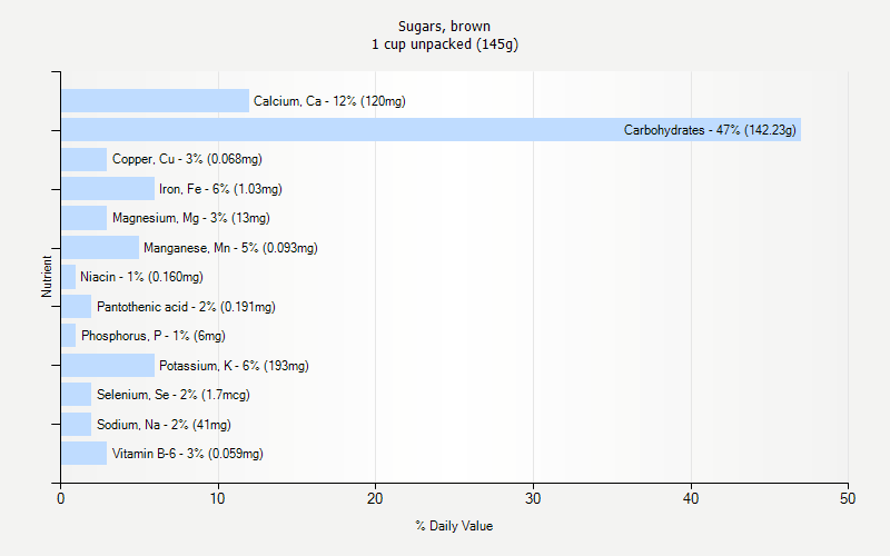 % Daily Value for Sugars, brown 1 cup unpacked (145g)