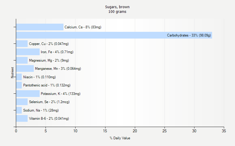 % Daily Value for Sugars, brown 100 grams 