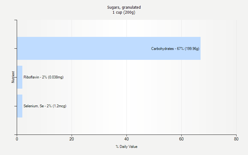 % Daily Value for Sugars, granulated 1 cup (200g)