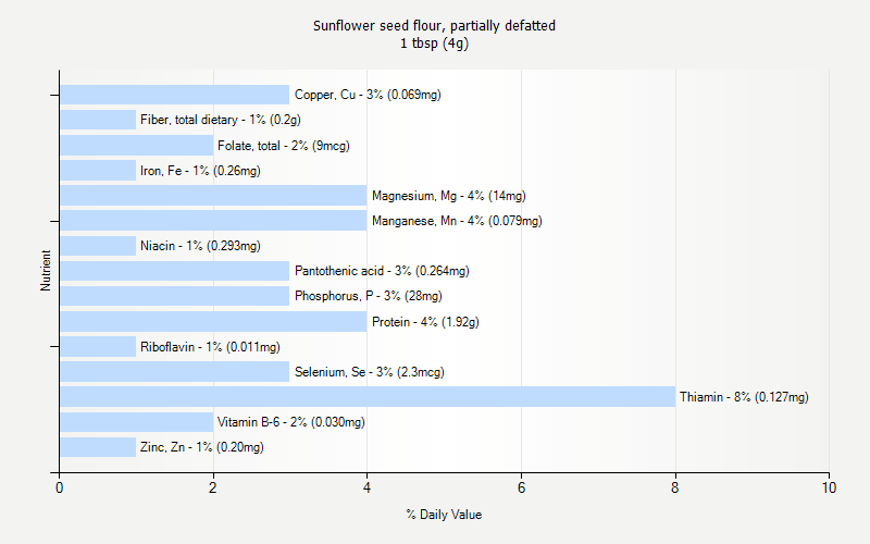 Sunflower Seed Flour Partially Defatted Nutrition