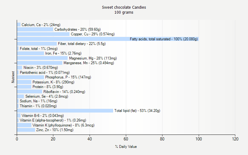 % Daily Value for Sweet chocolate Candies 100 grams 