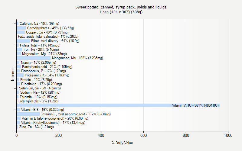 % Daily Value for Sweet potato, canned, syrup pack, solids and liquids 1 can (404 x 307) (638g)