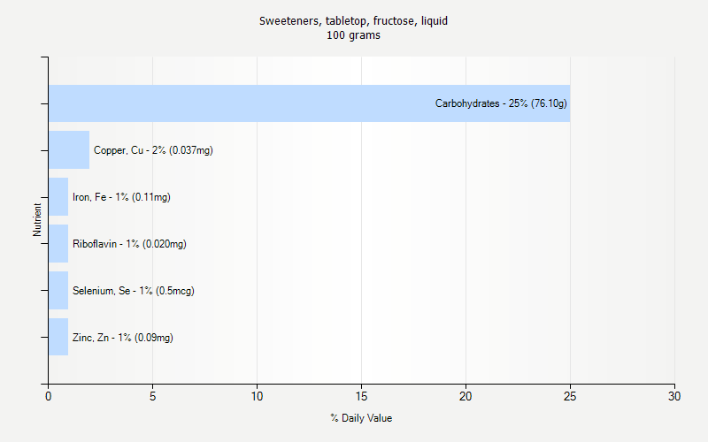 % Daily Value for Sweeteners, tabletop, fructose, liquid 100 grams 