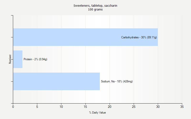 % Daily Value for Sweeteners, tabletop, saccharin 100 grams 