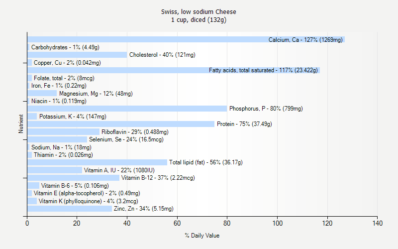 % Daily Value for Swiss, low sodium Cheese 1 cup, diced (132g)