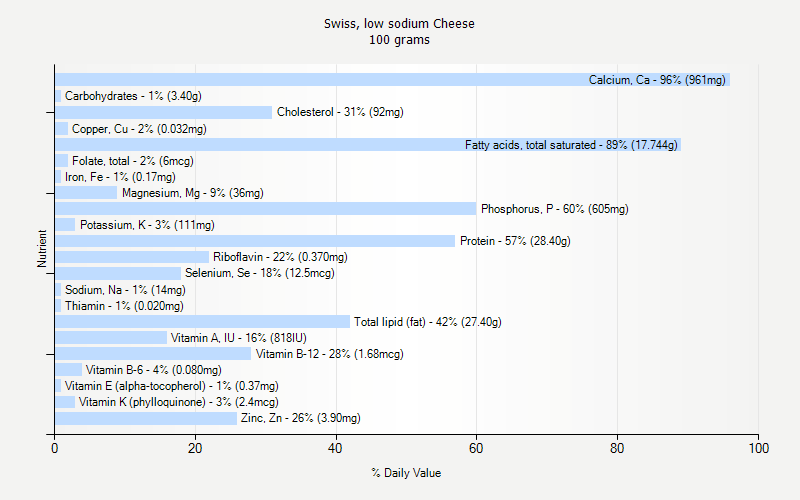 % Daily Value for Swiss, low sodium Cheese 100 grams 