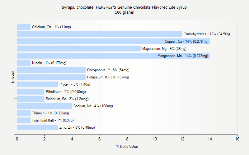 % Daily Value for Syrups, chocolate, HERSHEY'S Genuine Chocolate Flavored Lite Syrup 100 grams 