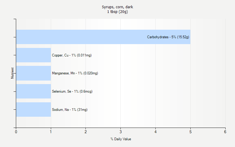 % Daily Value for Syrups, corn, dark 1 tbsp (20g)
