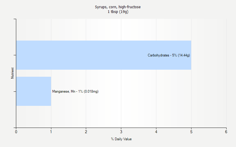 % Daily Value for Syrups, corn, high-fructose 1 tbsp (19g)