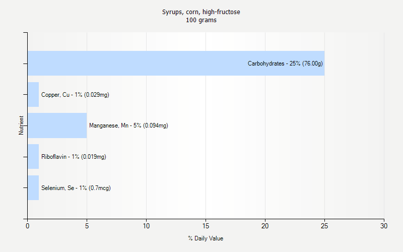 % Daily Value for Syrups, corn, high-fructose 100 grams 