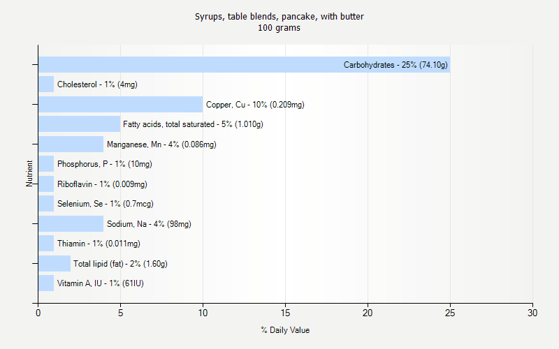 % Daily Value for Syrups, table blends, pancake, with butter 100 grams 