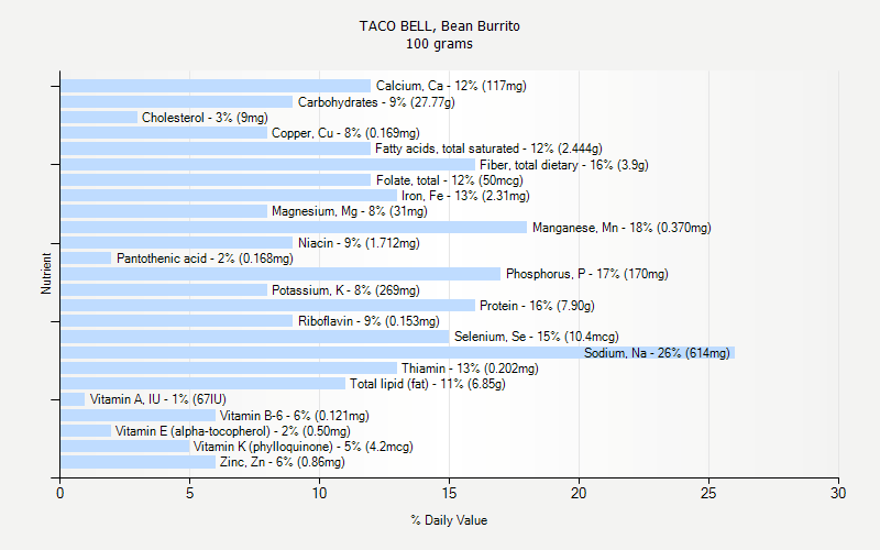 TACO BELL Bean Burrito Nutrition