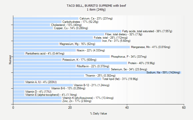 % Daily Value for TACO BELL, BURRITO SUPREME with beef 1 item (248g)