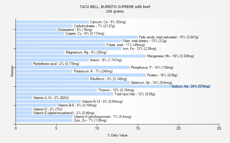 TACO BELL BURRITO SUPREME With Beef Nutrition